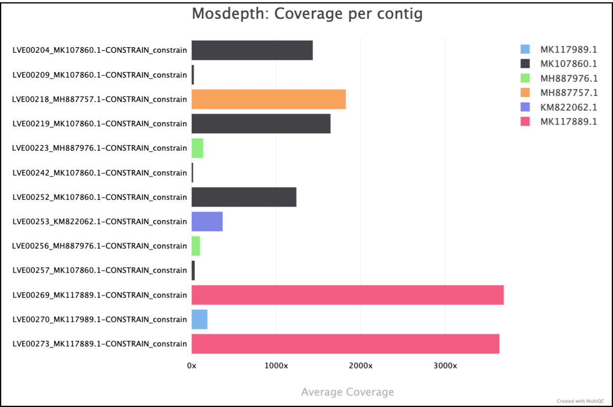 MultiQC - Mosdepth coverage plot