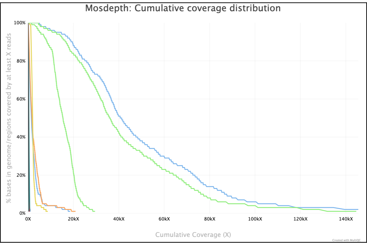 MultiQC - Mosdepth cumulative coverage plot