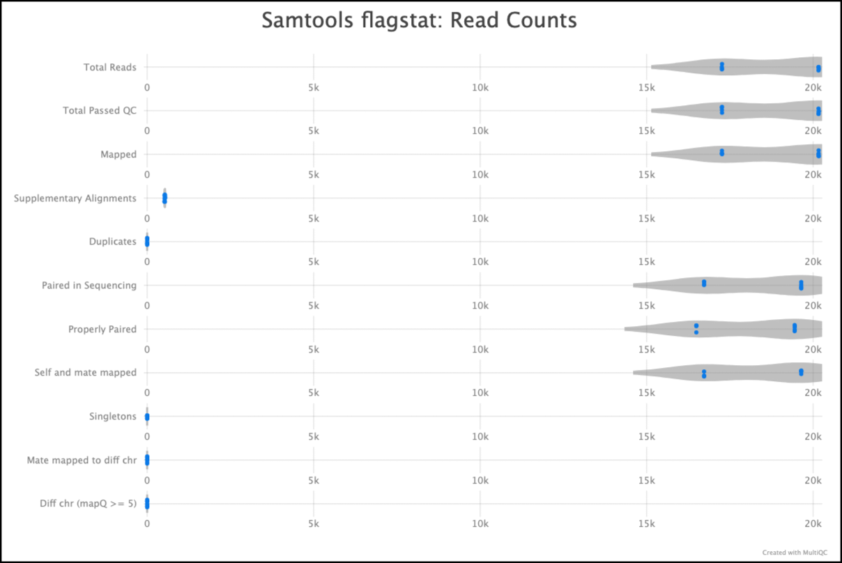 MultiQC - Samtools flagstat statistics