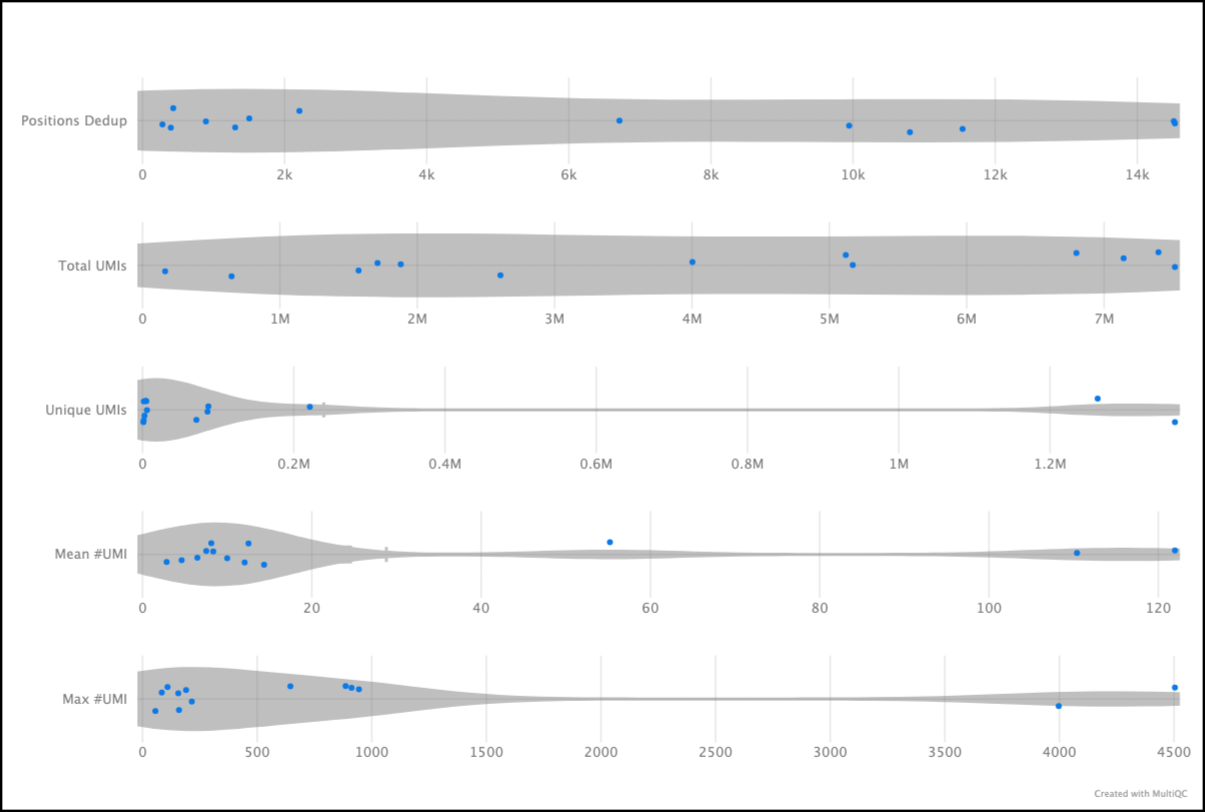 MultiQC - UMI-tools violin plot