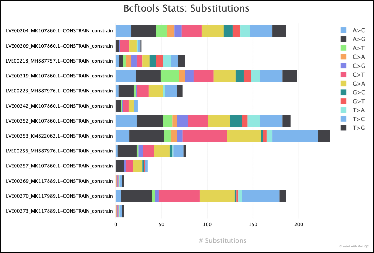 MultiQC - BCFTools variant calling plot