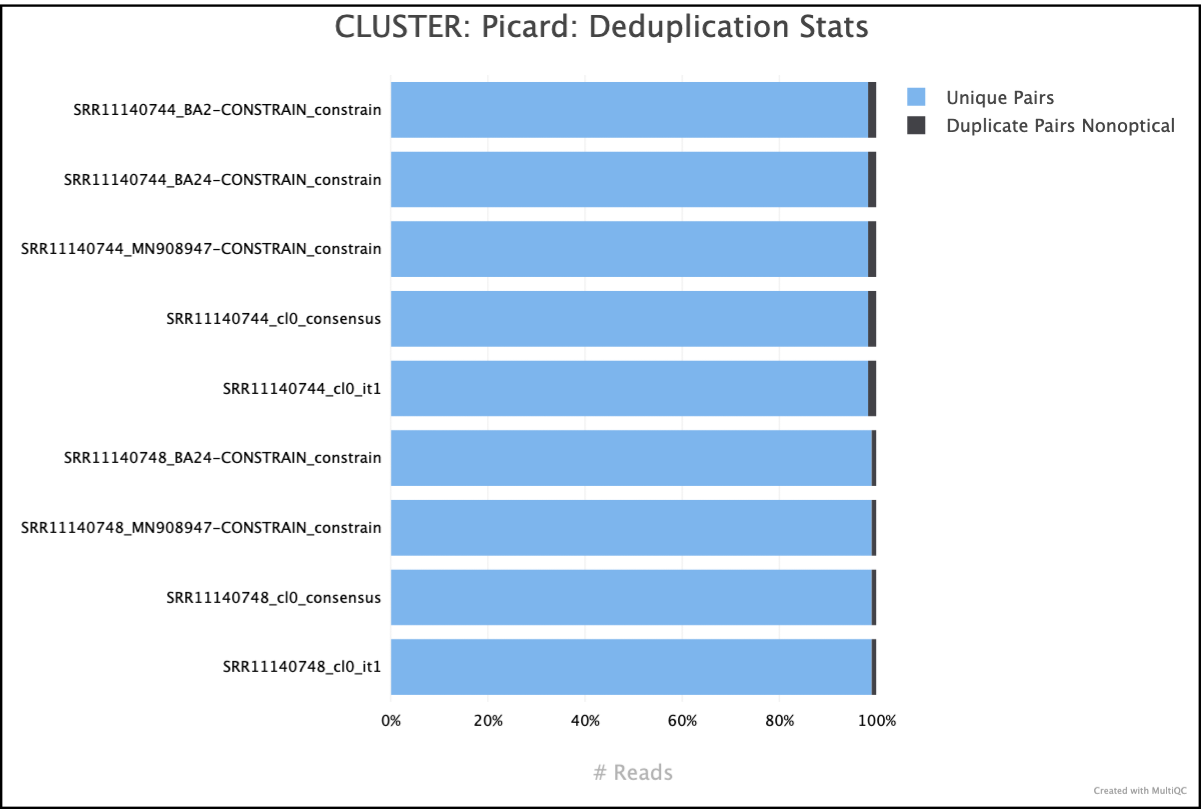 MultiQC - Picard deduplication plot