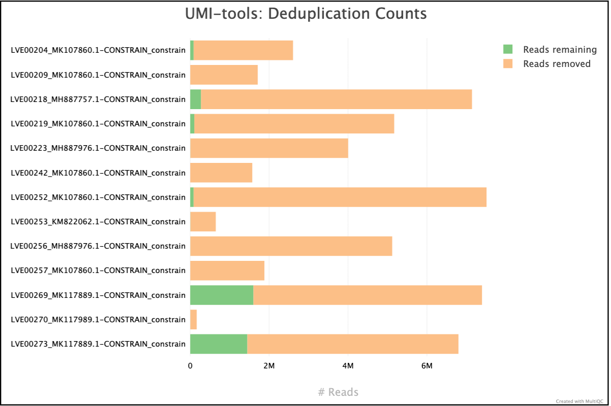 MultiQC - UMI-tools deduplication plot